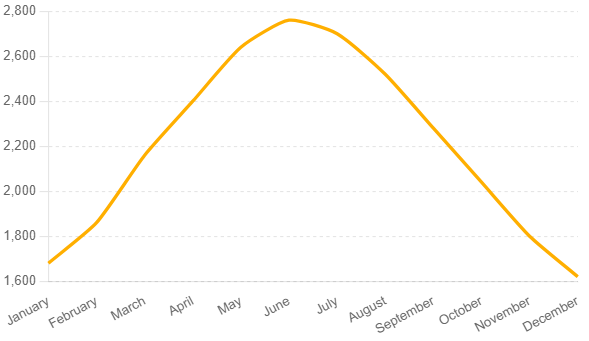 die durchschnittliche monatliche Energieproduktion einer 12-kW-Solaranlage